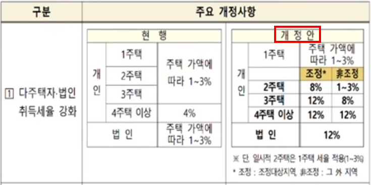 다주택자, 법인 취득세율 강화