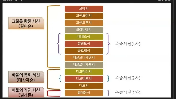 신약성경 순서 총 장수 기록연대 장수_7