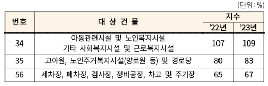 오피스텔&#44;영업용건물기준시가