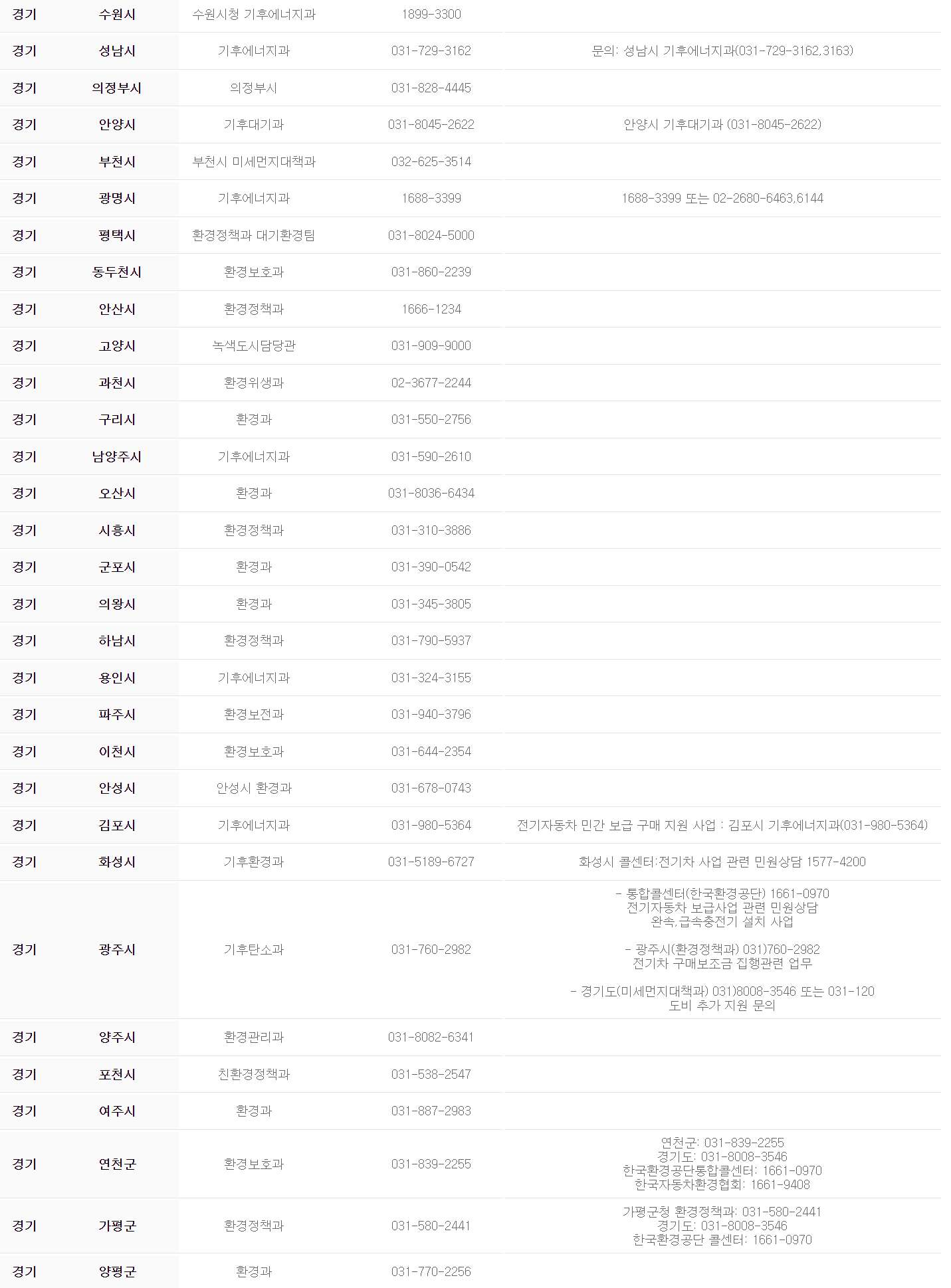 2022 전기차 보조금 지원 차량과 전기차 보조금 신청방법 알아보기 - " 2022 전기차 지자체 연락처 " - 모든 영역
