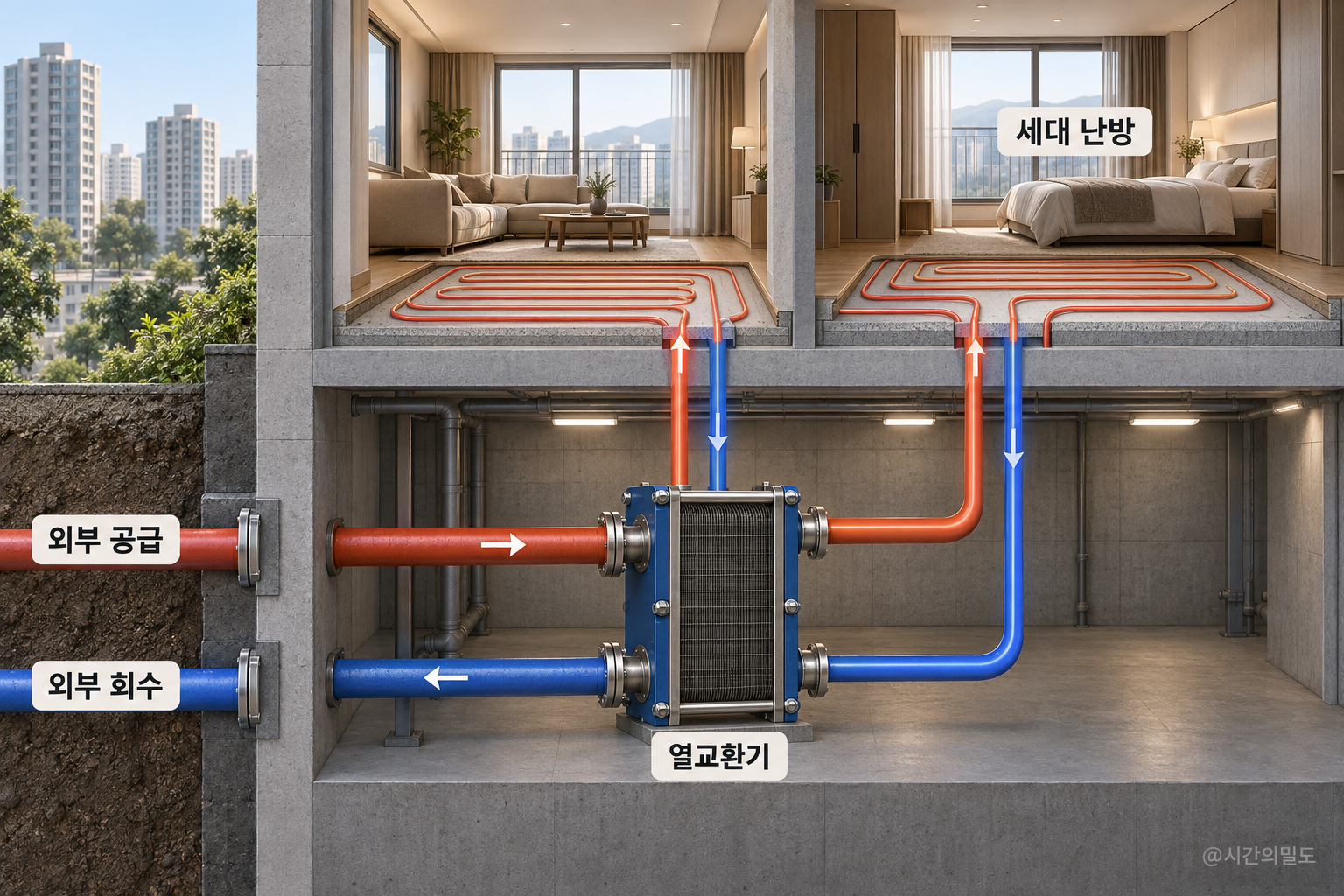 열교환기로 외부 공급 배관과 세대 난방 순환을 구분한 건물 단면