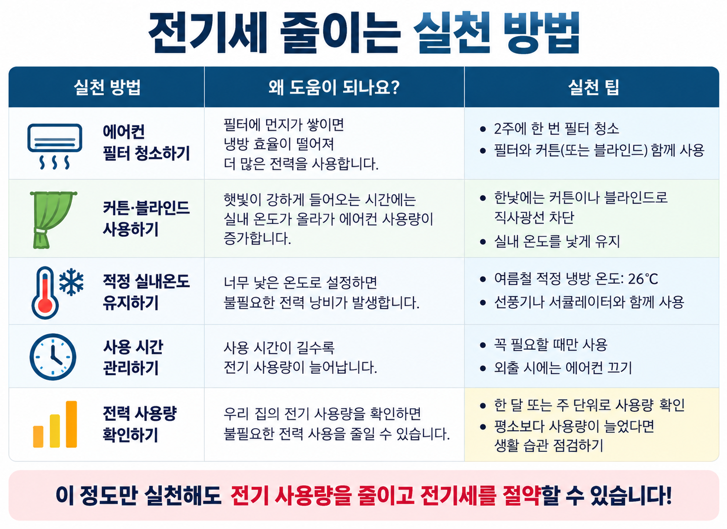 에어컨 필터 청소와 적정 실내온도 유지, 커튼·블라인드 사용 등 전기세를 줄이는 실천 방법을 정리한 표