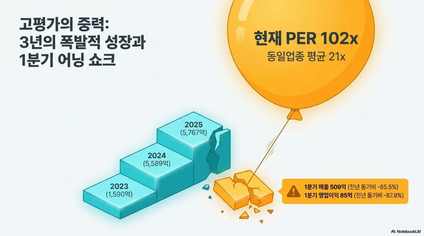 한미반도체 주가 전망: 한미반도체 매출이 2023년 1,590억원에서 2025년 5,767억원으로 성장한 반면 1분기 매출은 전년 대비 65.5%, 영업이익은 87.9% 급감한 어닝 쇼크를 대비한 이미지. PER 102배 고평가 부담을 풍선으로 표현하며, 한미반도체 실적과 밸류에이션을 설명함