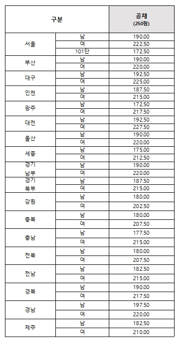 2025년 2차 경찰시험 커트라인(합격선), 2026년 1차 경찰시험 합격선