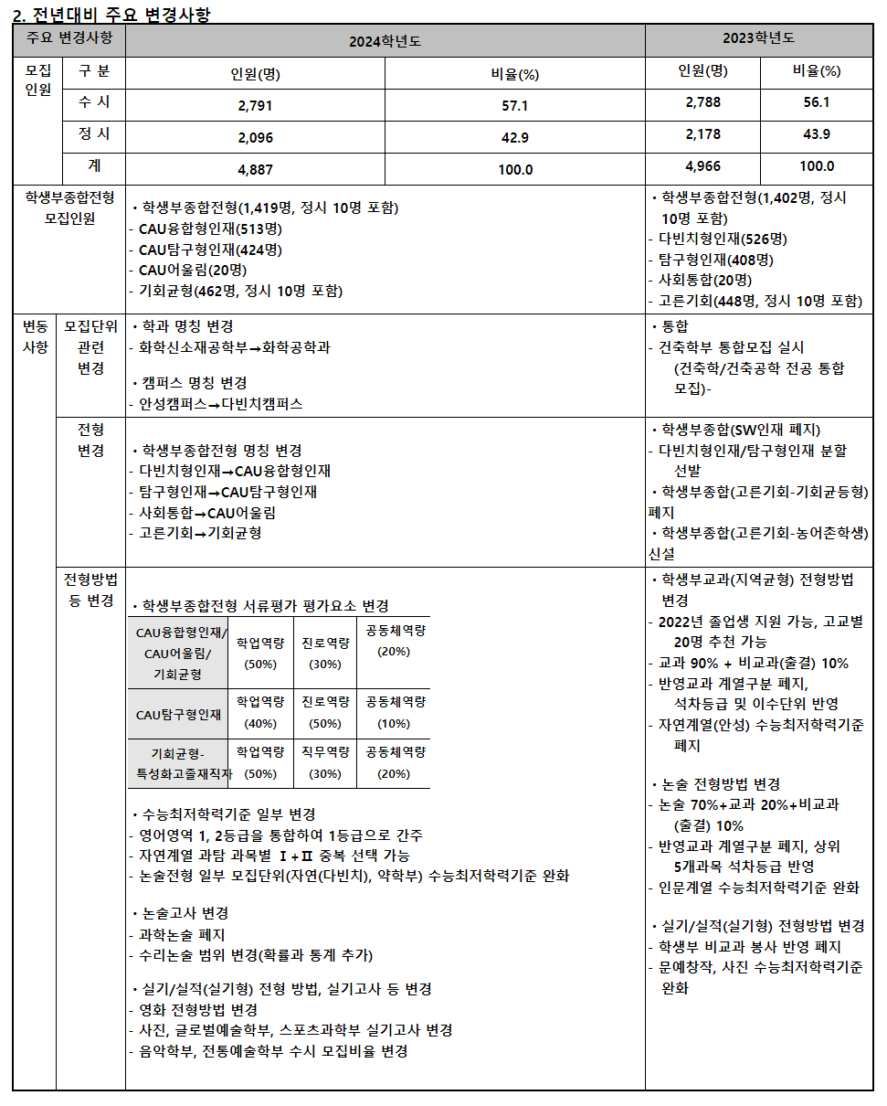 2024학년도 중앙대학교 수시전형 전년 대비 주요 변경사항