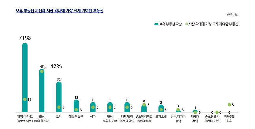 자산 확대에 가장 크게 기여한 부동산