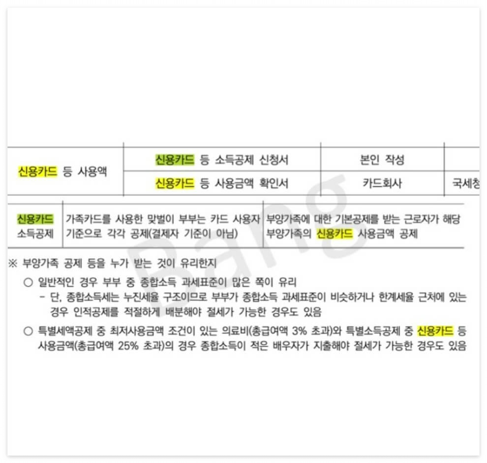 신용카드 등 사용액