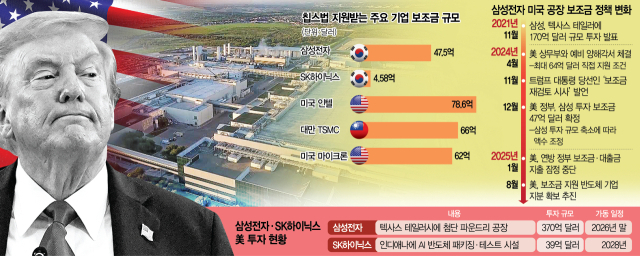 칩스법 지원받는 주요 기업 보조금 규모
