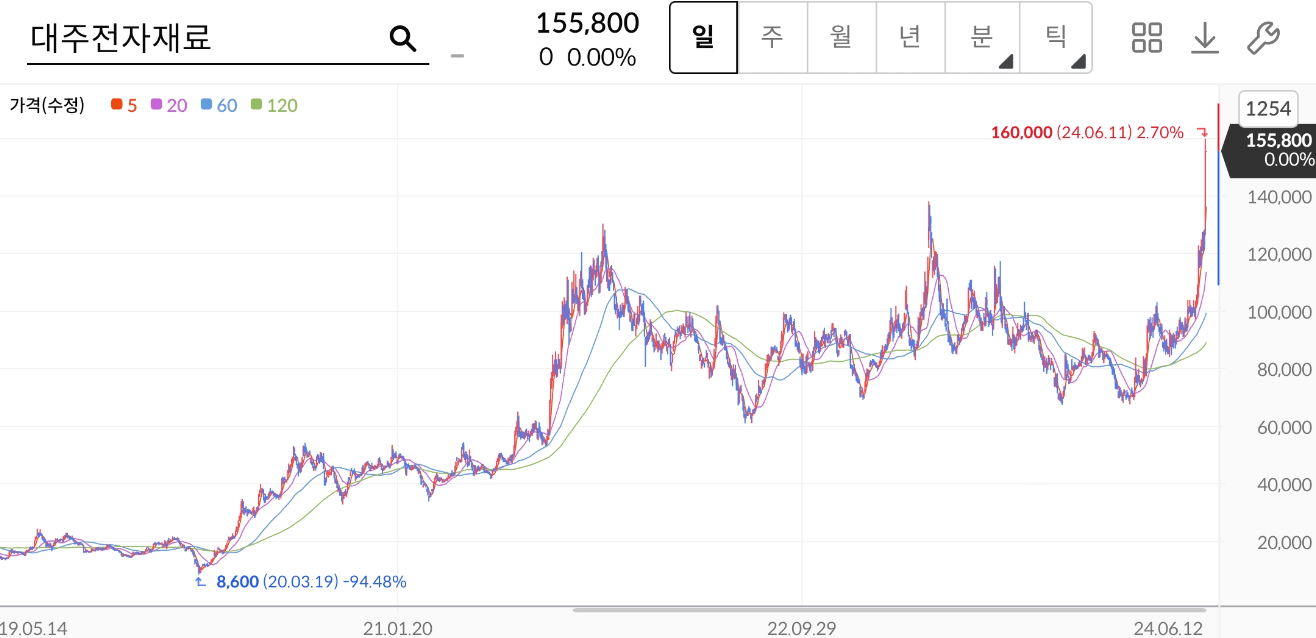 대주전자재료 주가