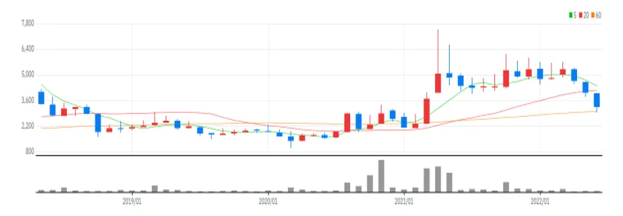 에이티넘인베스트 월봉
