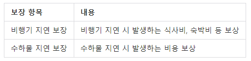 해외여행자보험 보장 내용