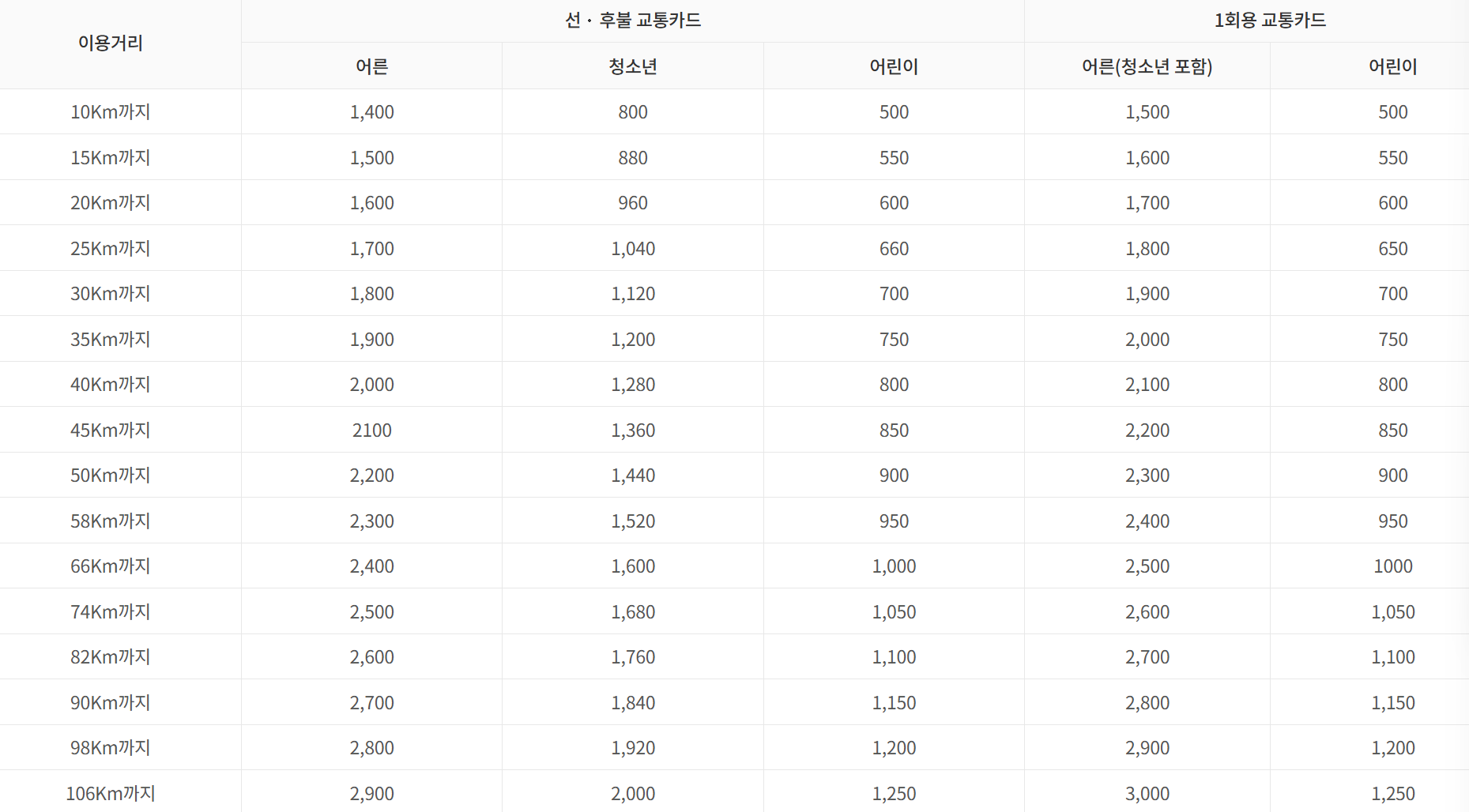 서울 버스 및 지하철 요금 계산 방법