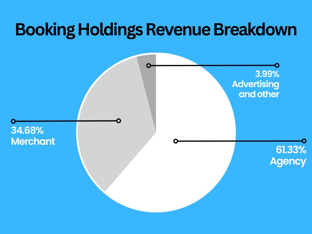 Booking-Holdings-Revenue-Breakdown