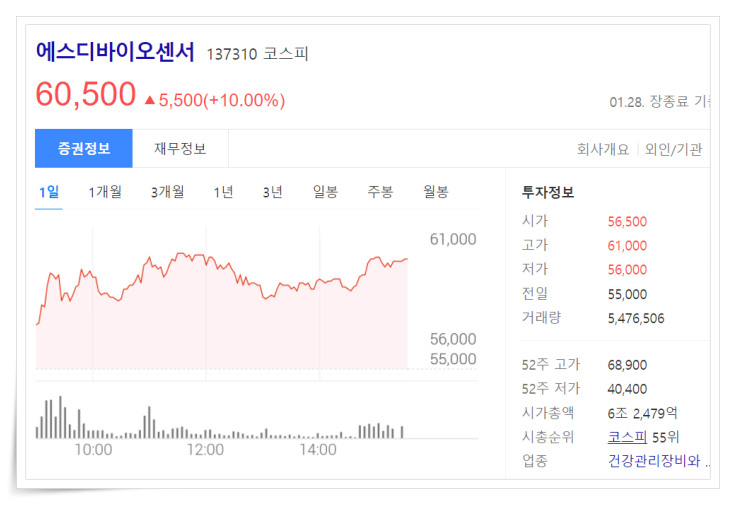 에스디바이오센서-코스피지수