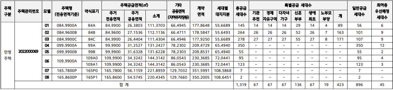 힐스테이트 레이크 송도 4차 공급규모