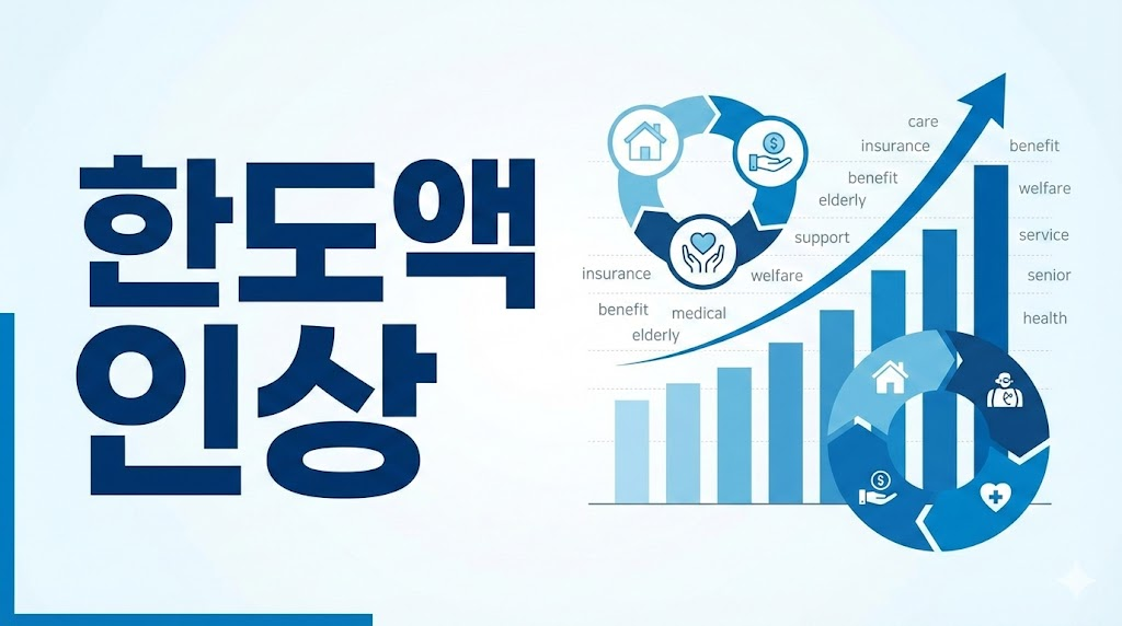 2026년 장기요양 월한도액 인상 안내 표와 전문 돌봄 서비스를 상징하는 비즈니스 인포그래픽 디자인