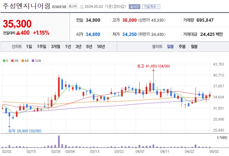 주성엔지니어링 주가