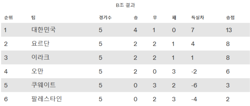 2026 북중미 월드컵 아시아 3차 예선 일정 및 무료 중계