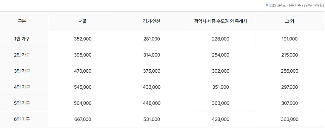 기준임대료 금액