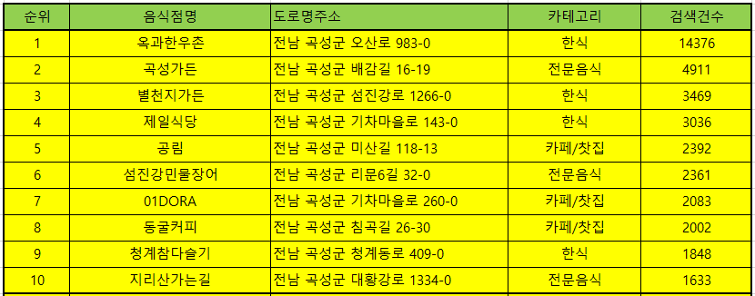 곡성맛집 방문순위 TOP50
