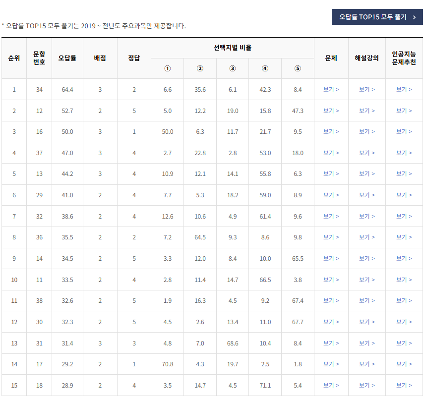 2021년-9월-국어-언어와 매체-오답률-높은-문항