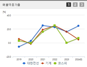 대한전선 주가 전망 매출액증가율 (1004)