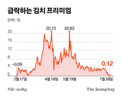 김치 프리미엄 역전?