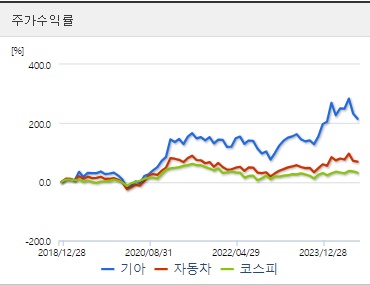 기아 주가수익 (0904)
