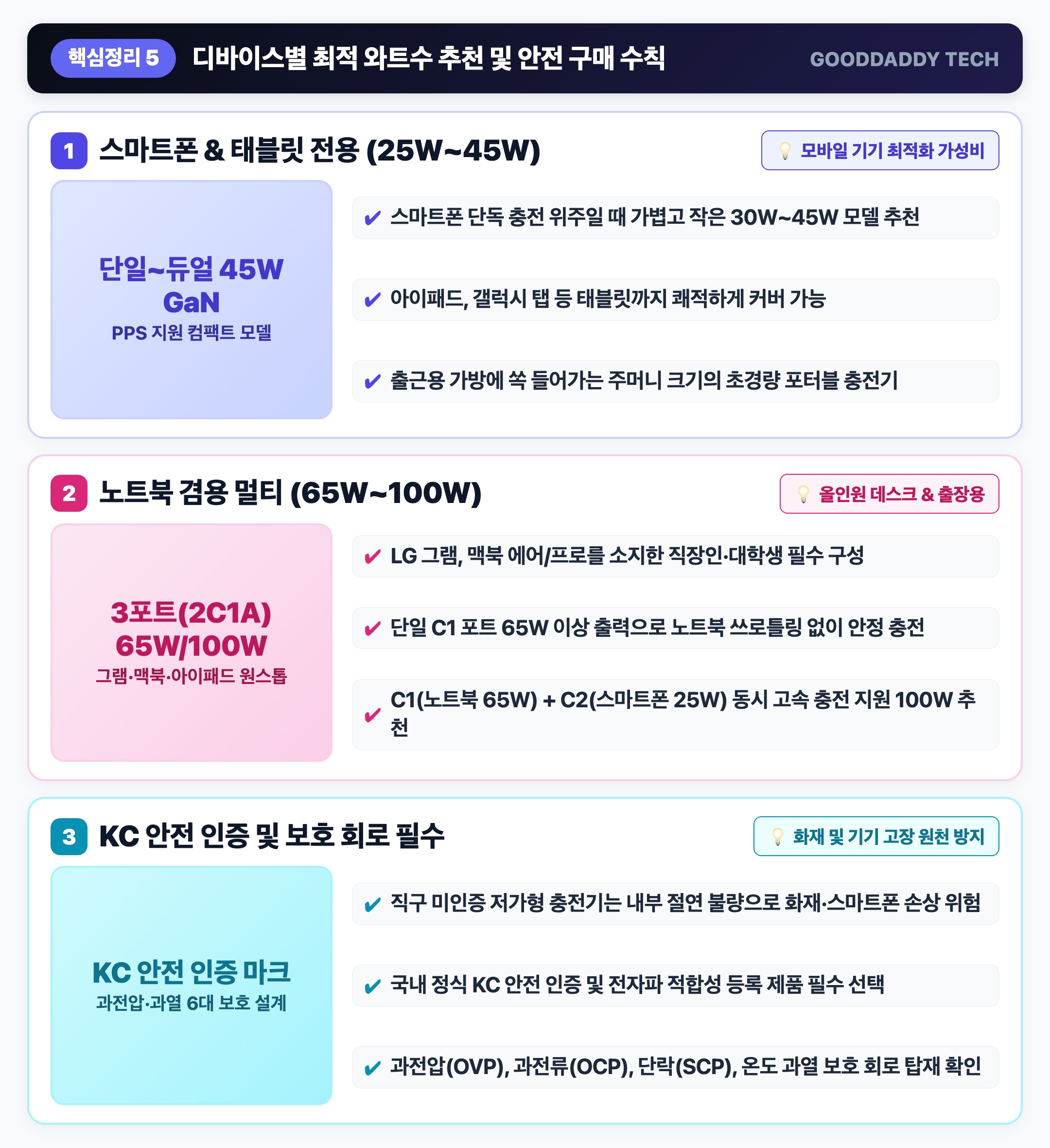 구매 추천 스마트폰·아이패드·노트북 기기별 최적 와트W 구성 및 KC 안전 인증 수칙 핵심 요약 인포그래픽