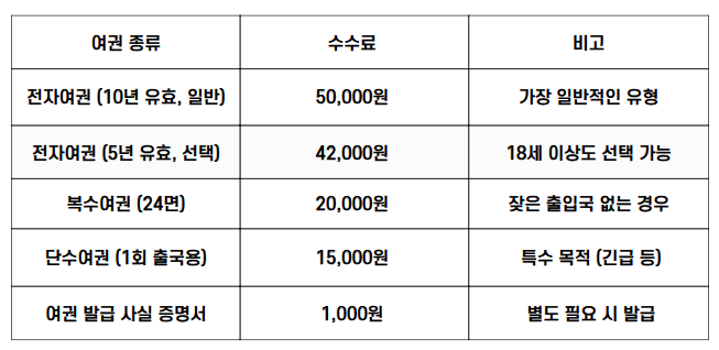 여권 재발급 수수료 정리표|10년 전자여권 50,000원, 5년 선택형 42,000원, 복수여권·단수여권·사실증명서 비용 비교 (2025년 기준)