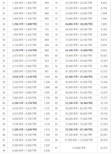 건강 보험 소득점수표