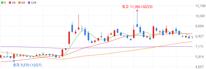 자율주행-관련주-유니퀘스트-주가