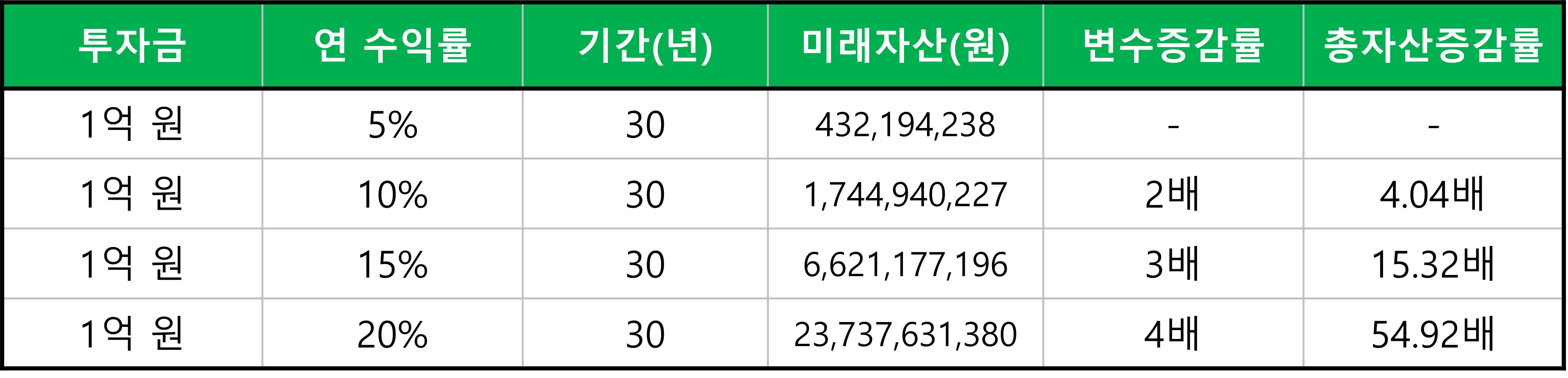 수익률에 따른 미래자산