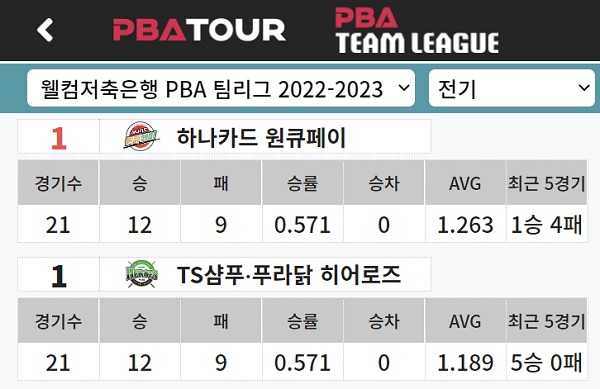 웰컴저축은행 PBA 팀리그 2022-23 전기리그 최종 순위