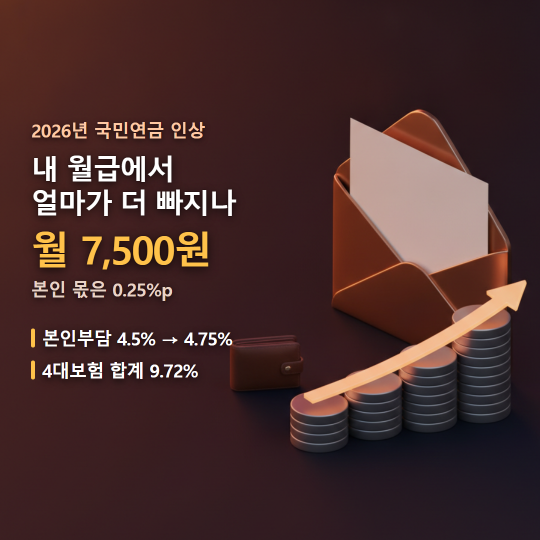국민연금 요율 9.5%가 가입자 유형에 따라 다르게 부과되는 구조를 담은 대표 이미지