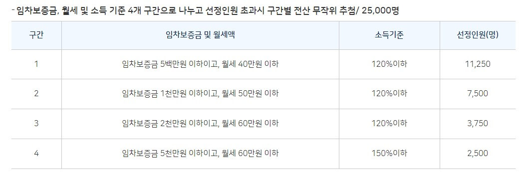 서울시-청년월세지원-선정방법