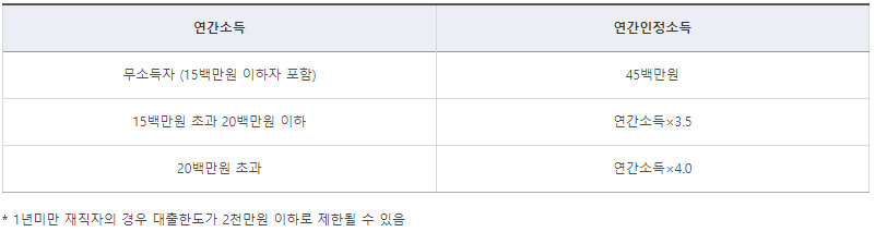 2023년 신혼부부 전세대출 자격조건 신청방법