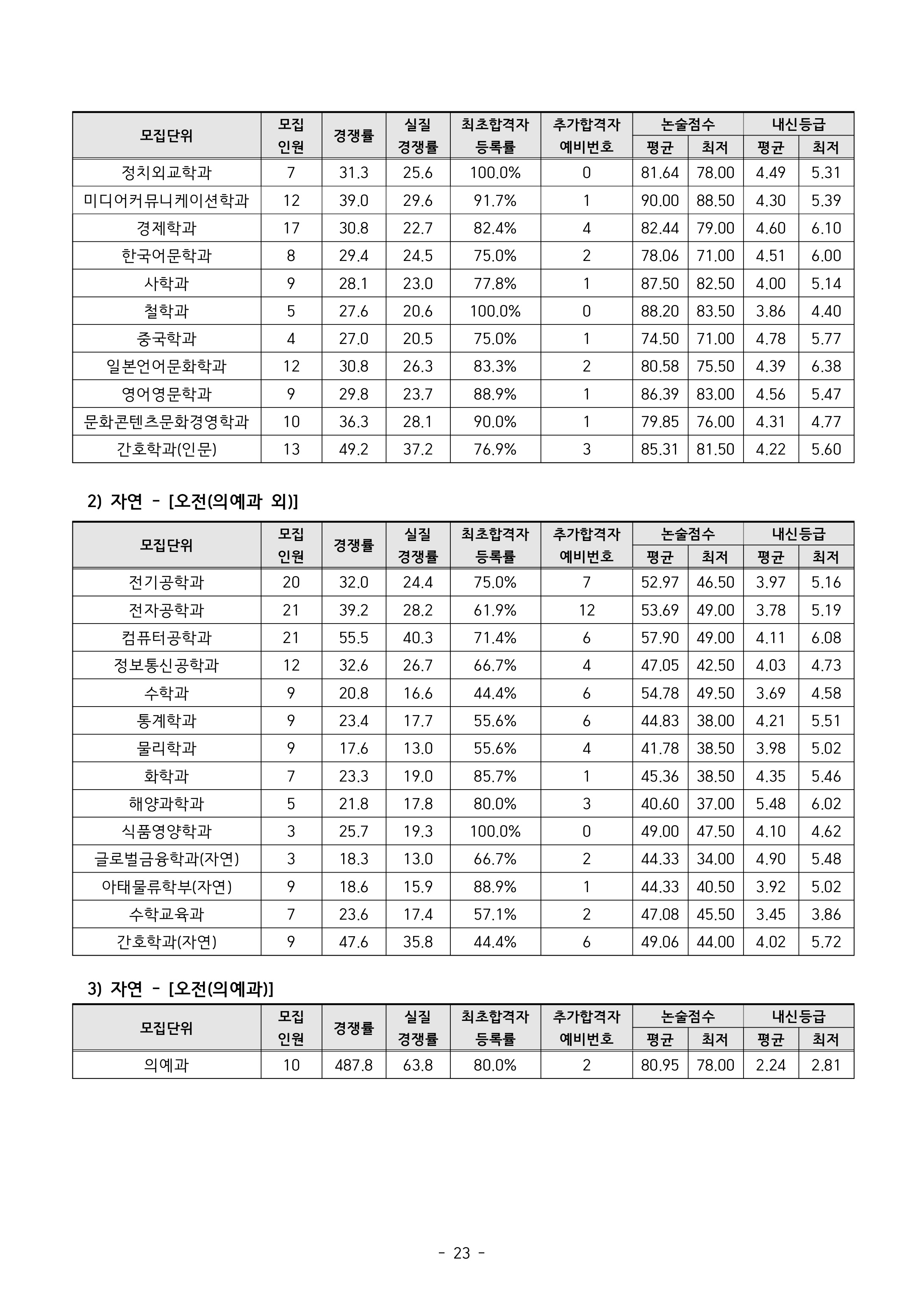 2021학년도-인하대학교-논술전형-내신-등급-2