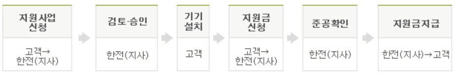 냉장고 문 달기 : 식품매장 지원 사업
