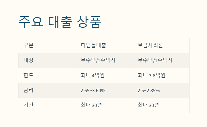 주요 대출 상품 비교 1