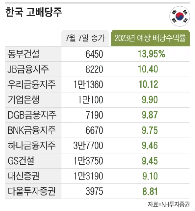 자산배분 투자와 배당주 투자