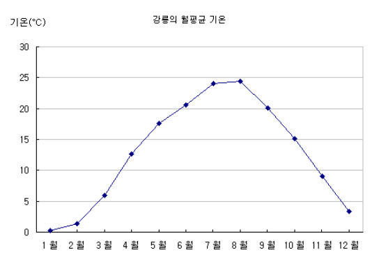 강릉의 월평균 기온