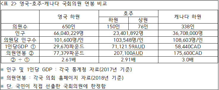 세계최악의 수준 한국 국회..."국회의원 월급부터 절반 잘라라"