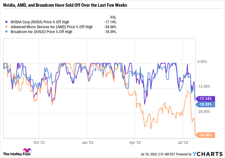 엔비디아, AMD, 브로드컴 가격변동률