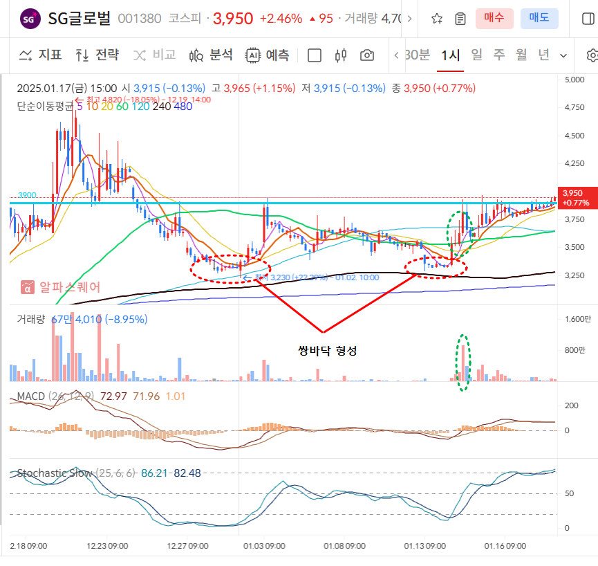 SG글로벌 60분봉차트