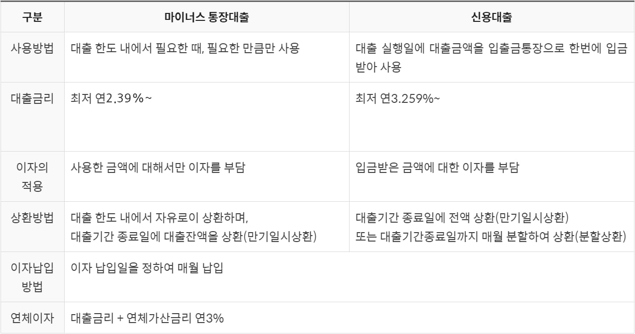 마이너스통장대출 신용대출 비교