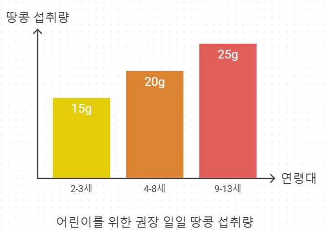 어린이를 위한 권장 일일 땅콩 섭취량
