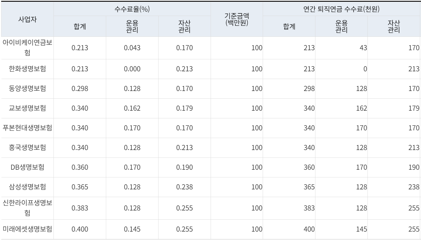 IRP 계좌 추천 수익률, 수수료 비교