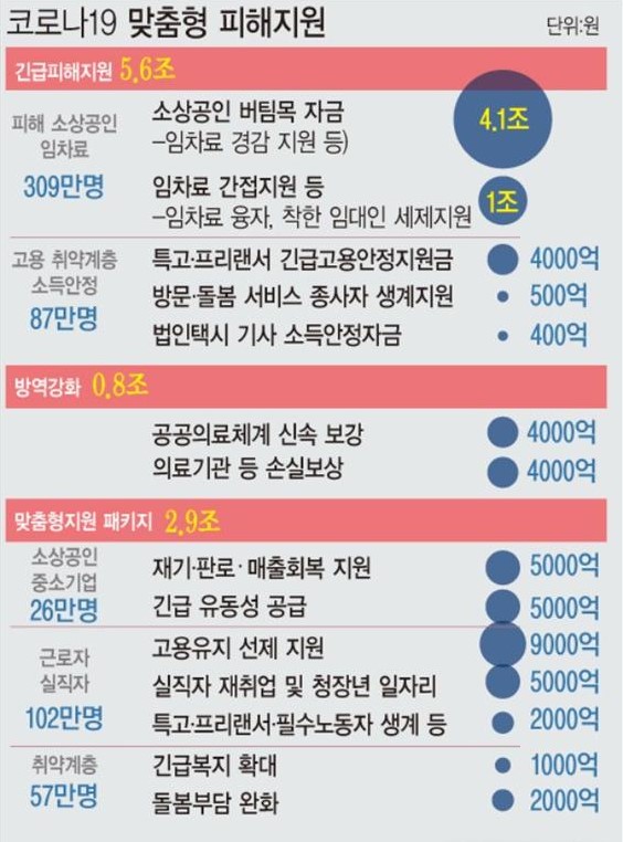 3차재난지원금신청
