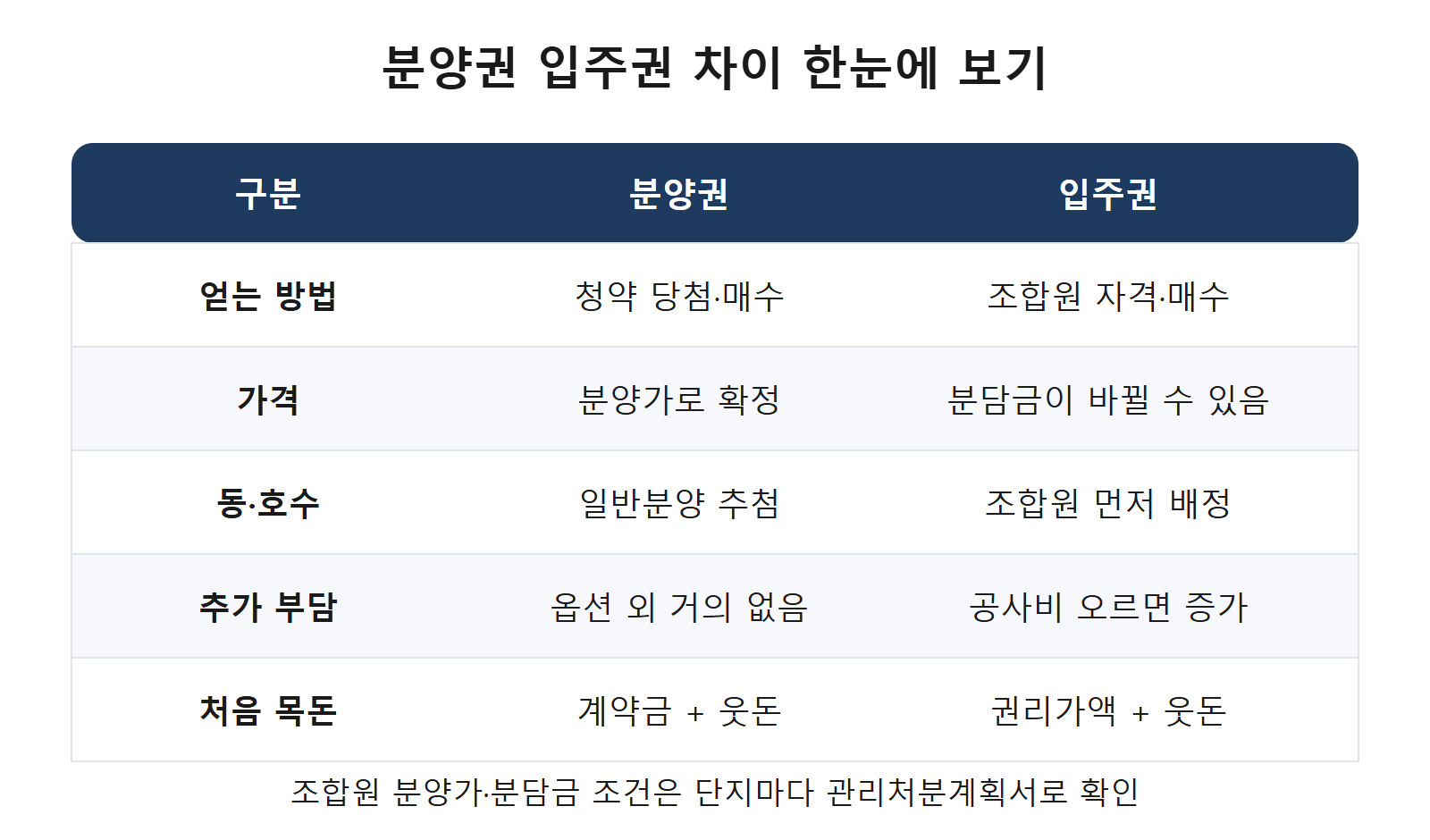 분양권 입주권 차이 비교표